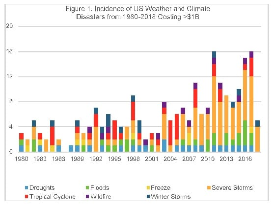 chart showing US weather and climate disasters from 1980-2019 costing greater than $1 billion