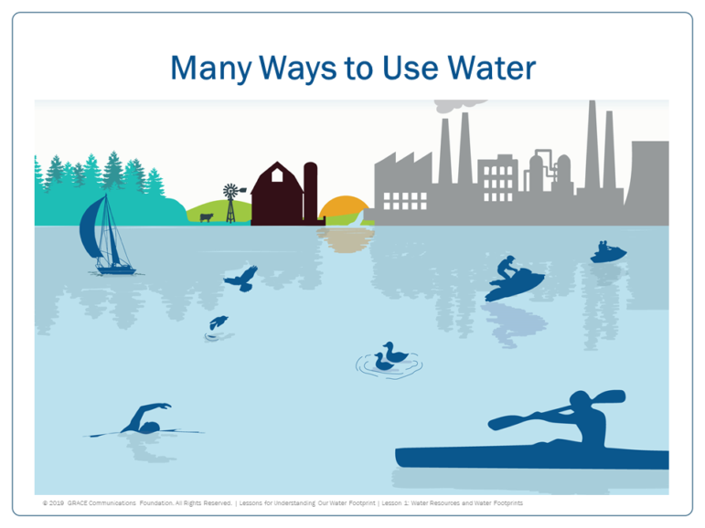 water cycle; many uses of water