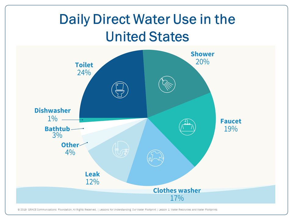 Beyond the Water Cycle Teaching About Water Footprints