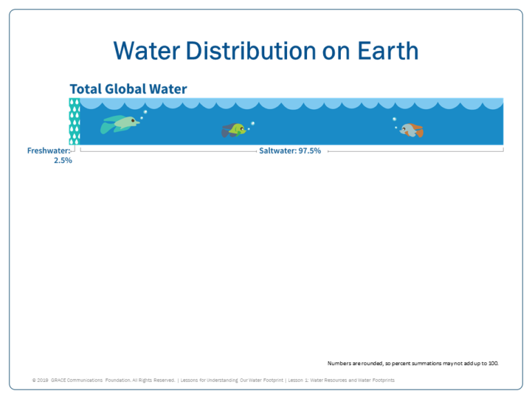 water cycle; distribution of water on Earth