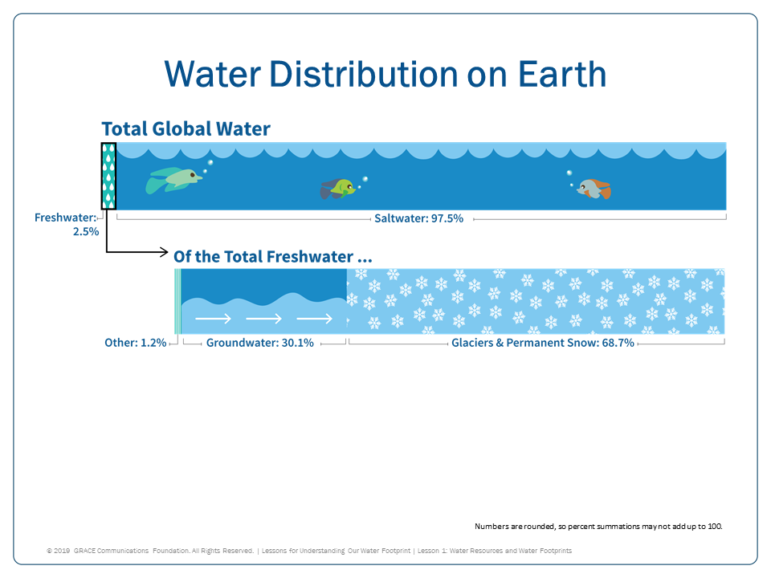 water cycle; distribution of water on Earth