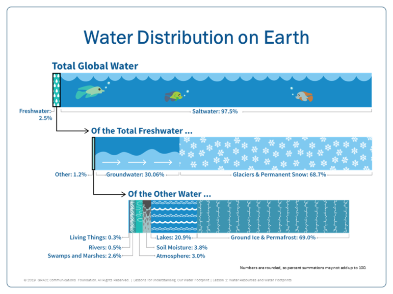 water cycle; distribution of water on Earth