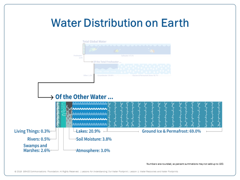 water cycle; distribution of water on Earth